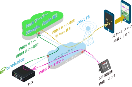 日本ブレケケ、閉域網内のプッシュ通知を実現する ローカルプッシュに対応したBrekekePBXをリリース