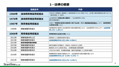 eラーニング「障害者雇用初級研修 2. 障害者雇用関連法令」