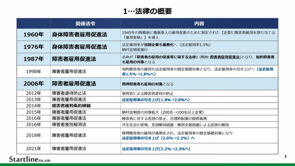 eラーニング「障害者雇用初級研修 2. 障害者雇用関連法令」