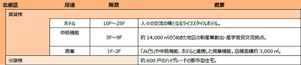 本プロジェクト用途別概要（予定）北街区