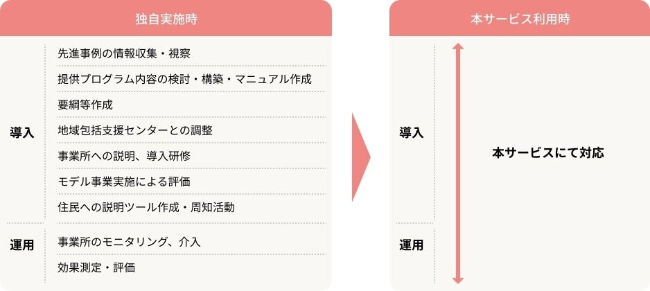 導入支援サービス内容1