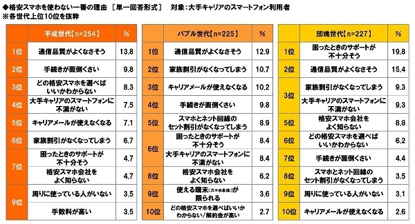 格安スマホを使わない一番の理由