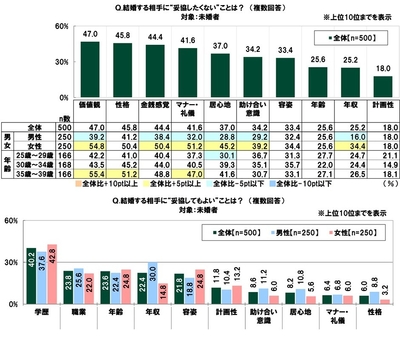 結婚する相手に“妥協したくない”こと/結婚する相手に“妥協してもよい”こと