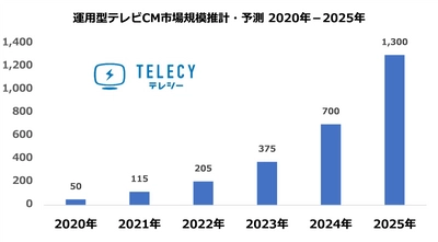 テレシー、2021年の運用型テレビCM市場は115億円、2025年には1,300億円に拡大と予測