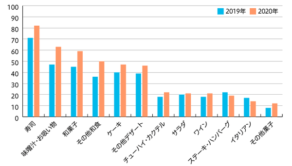 【図2】ひなまつり企画内メニュー提案回数 上位12つ抜粋（MA 2019年 n=106 2020年 n=125）
