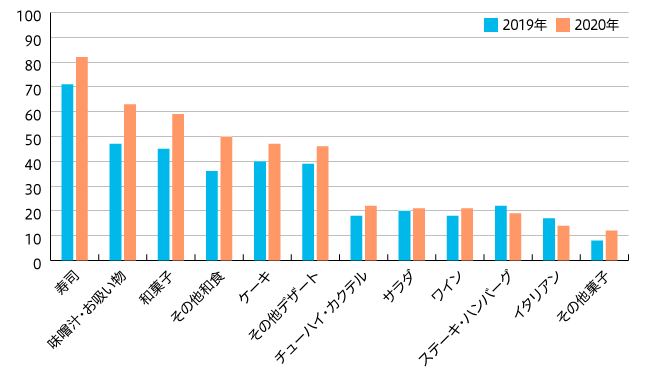 【図2】ひなまつり企画内メニュー提案回数 上位12つ抜粋（MA 2019年 n=106 2020年 n=125）