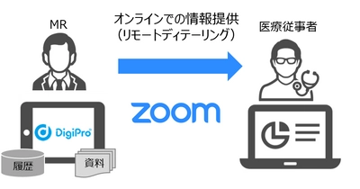 製薬企業向け営業支援サービス「DigiPro」がZoomと連携