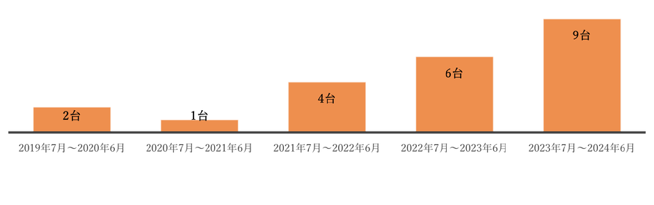 家族と本人が同意し、装着に至った件数