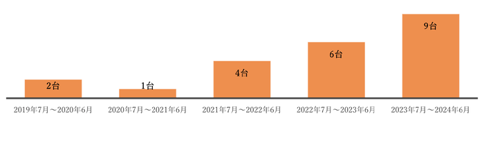 家族と本人が同意し、装着に至った件数