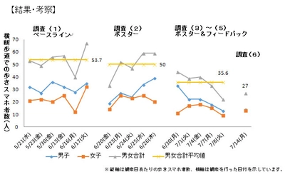 「歩きスマホ」減少効果をスマホ世代の近畿大学学生が調査