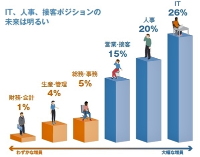 求められる仕事・スキル