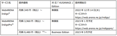 「WebARENA(R)」で超高速CMS実行環境「KUSANAGI」を 提供開始