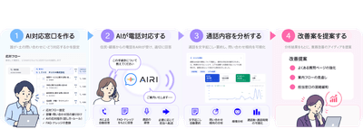 電話対応からVOC分析・改善提案まで