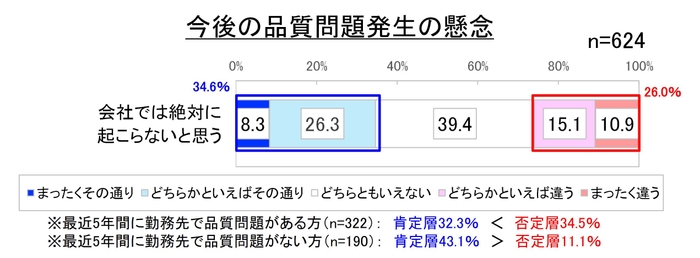 図4. 今後の品質問題発生の懸念