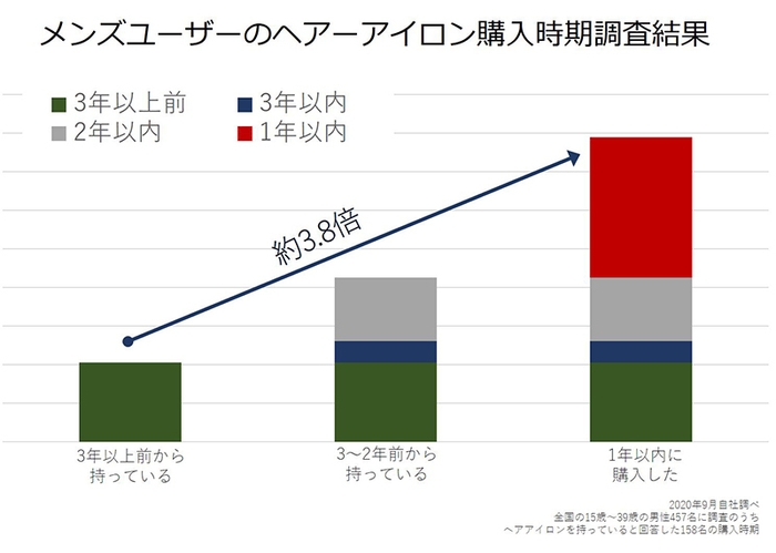 メンズユーザーのヘアーアイロン調査