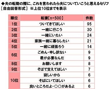 夫の転勤の際に、これを言われたら夫についていこうと思えるセリフ