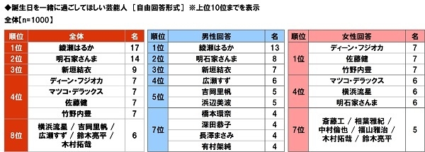 誕生日を一緒に過ごしてほしい芸能人