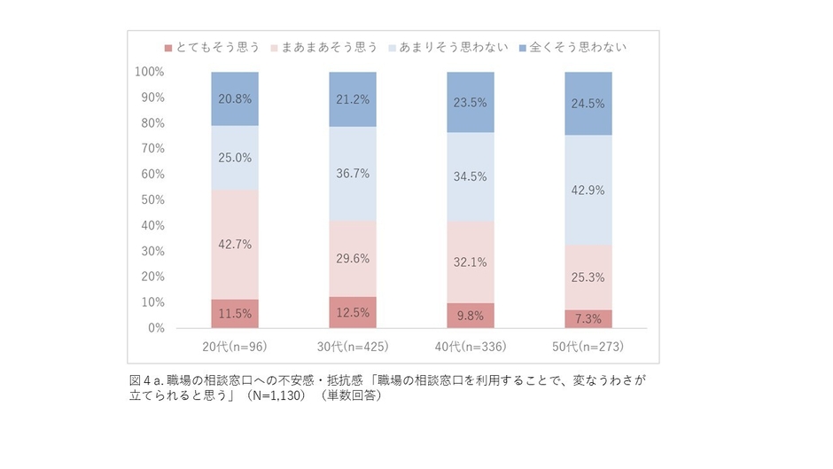 (図4a.)職場の相談窓口への不安感・抵抗感 「職場の相談窓口を利用することで、変なうわさが立てられると思う」(N=1,130) (単数回答)