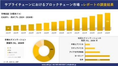 サプライチェーンにおけるブロックチェーン市場の発展、傾向、需要、成長分析および予測2024ー2036年