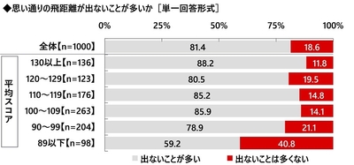 思い通りの飛距離が出ないことが多いか
