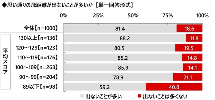 思い通りの飛距離が出ないことが多いか