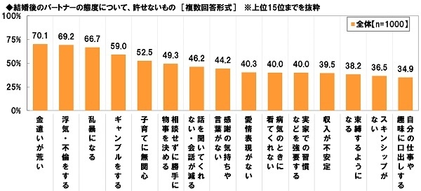 結婚後のパートナーの態度で、許せないもの