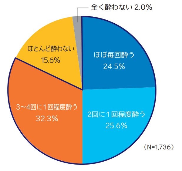 乗り物に乗って出かける際、あたなはどの程度乗り物酔いを感じますか？