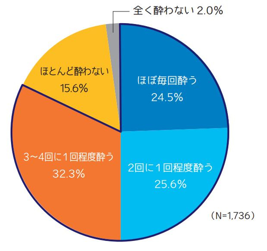 乗り物に乗って出かける際、あたなはどの程度乗り物酔いを感じますか？