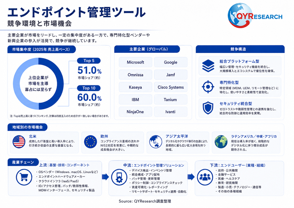 上記の図表/データは、QYResearchの最新レポート「2026~2032年のグローバルエンドポイント管理ツール市場調査レポート」から引用されている。ランキングは2025年のデータに基づいている。現在の最新データは、当社の最新調査データに基づいている。Email: japan@qyresearch.com