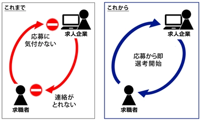 「働く機会」を最大化…いち早く応募者に対応し 貴重な人材を採用する高速・安全な 応募者情報収集システムの特許を取得