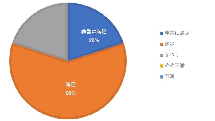 【企業アンケート】満足度