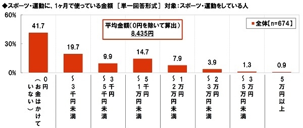 スポーツ・運動にかけている費用