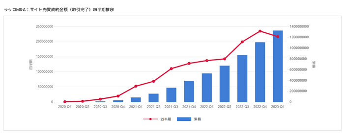 ラッコM&Aサイト売買成約金額