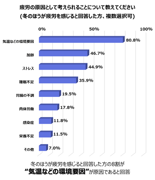 調査結果②