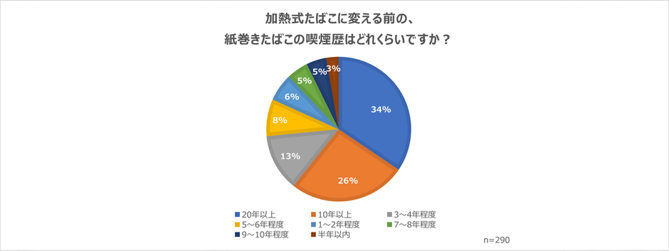 加熱式たばこ前の紙巻きたばこ喫煙歴