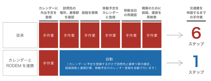 「RODEM」経費削減イメージ