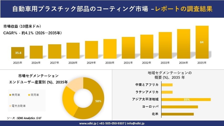 自動車用プラスチック部品のコーティング市場レポート概要