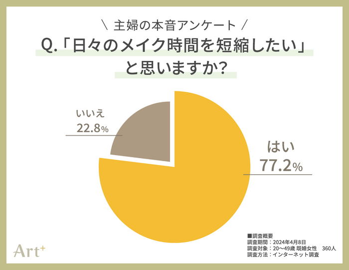 グラフ1(日々のメイクは時短したい？)