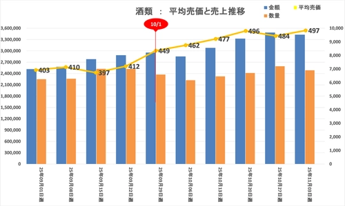 「食料品値上げの動向」に関する分析レポートを公開　 2025年10月以降【酒類・飲料・加工食品・日配カテゴリ】が対象