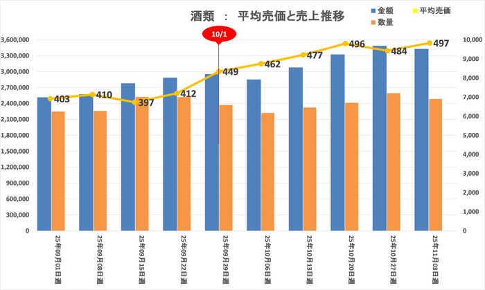 酒類：平均売価・売上推移