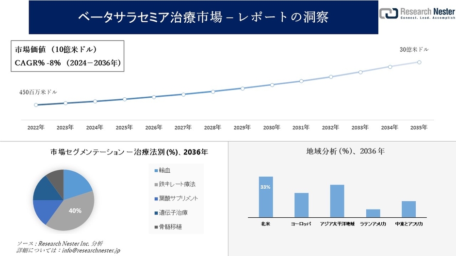 ベータサラセミア治療市場