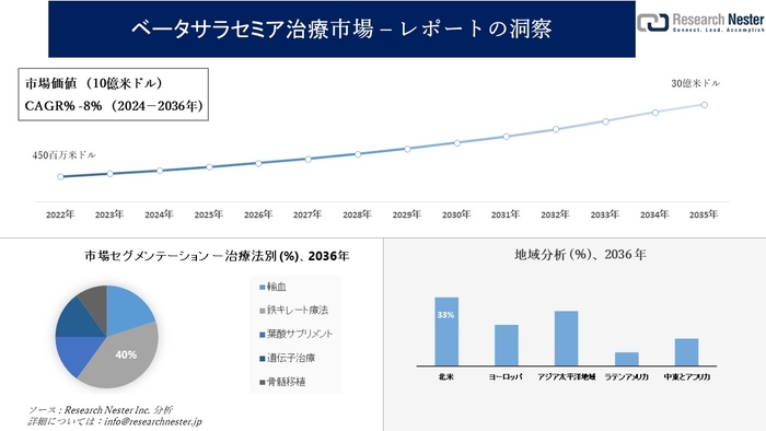 ベータサラセミア治療市場