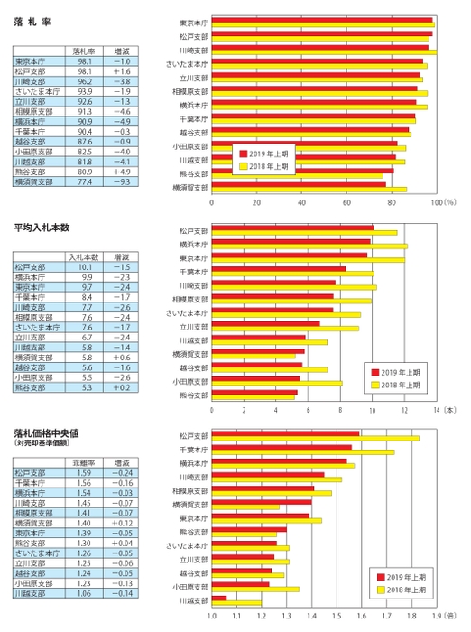 本庁・支部別の入札状況