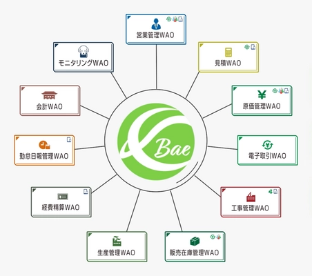 中堅建設業のDXを加速する建設業法対応の統合型ERP 「建設WAO Bae クラウド」販売開始　 ～一気通貫処理で抜本的な業務改革を実現～