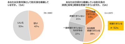 働くママ500人に聞いた「防災食の備蓄」に関する 意識調査の結果を発表　 防災食を消費期限切れにしてしまった経験のある家庭は約6割　 日常の延長でできるちょいストックに おすすめのロングライフ紙パック