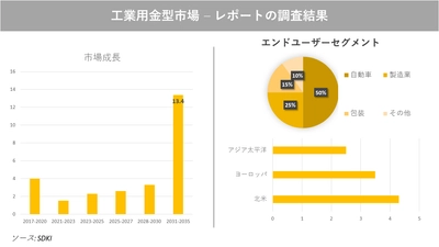 工業用金型市場の発展、動向、巨大な需要、成長分析および予測2023ー2035年