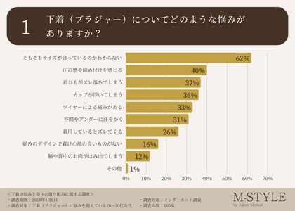 ≪下着の悩みを徹底調査≫約6割の女性が 「そもそもサイズが合っているのかわからない」と回答。 フィッティング経験やナイトブラの着用など 具体的な対策の状況はいかに？？