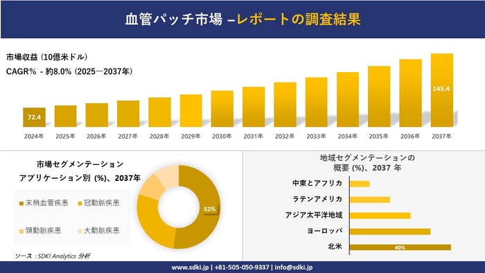 血管パッチ市場レポート概要