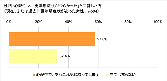 性格別の症状のつらさ(心配性)