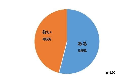 増税前に購入したいものは？